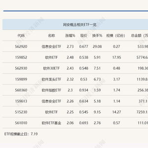 行業ETF風向標丨微軟藍屏引爆網安概念，信息安全ETF半日大漲近3%